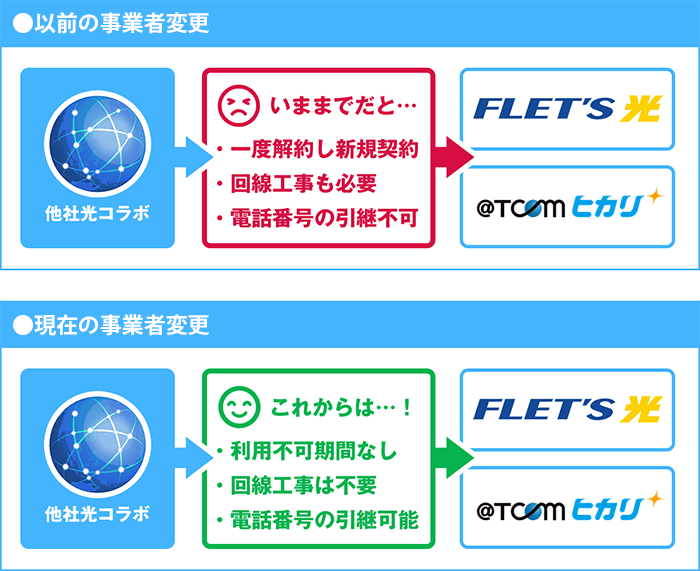 事業者変更(他社光コラボからのサービス変更)に関して